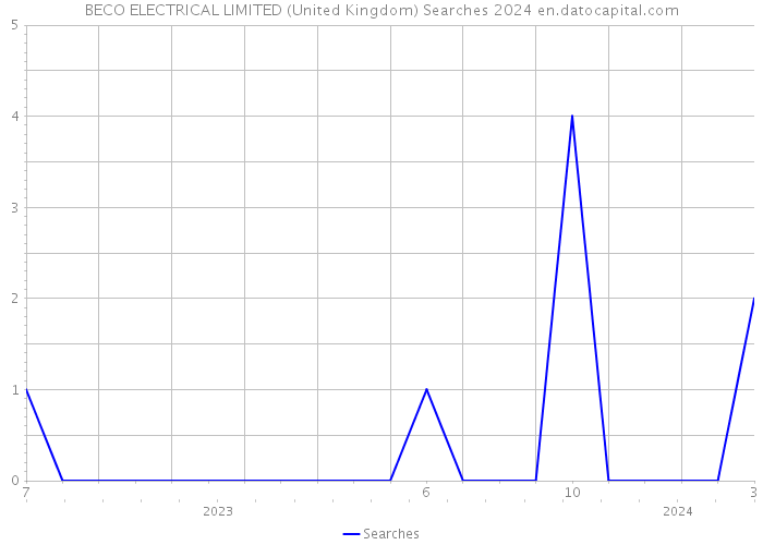 BECO ELECTRICAL LIMITED (United Kingdom) Searches 2024 