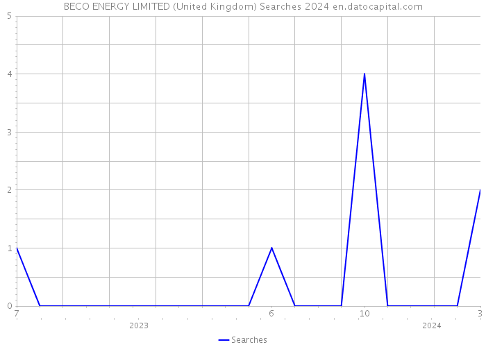 BECO ENERGY LIMITED (United Kingdom) Searches 2024 