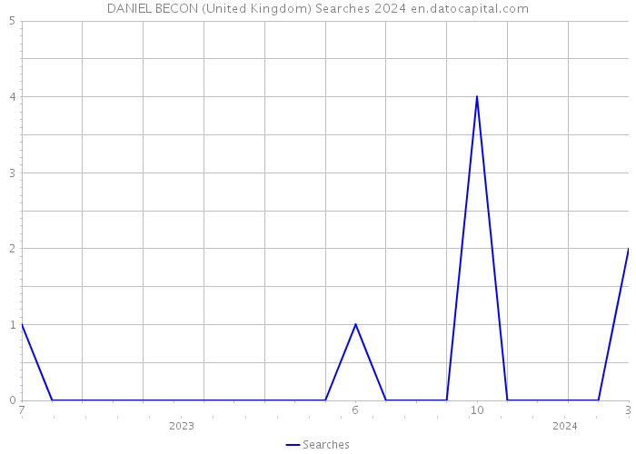 DANIEL BECON (United Kingdom) Searches 2024 