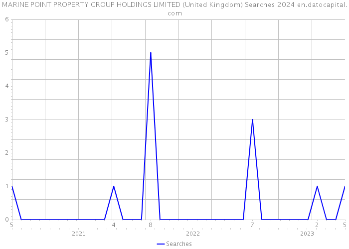 MARINE POINT PROPERTY GROUP HOLDINGS LIMITED (United Kingdom) Searches 2024 