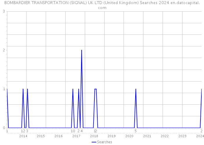 BOMBARDIER TRANSPORTATION (SIGNAL) UK LTD (United Kingdom) Searches 2024 