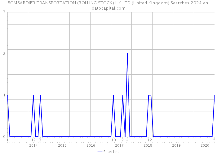 BOMBARDIER TRANSPORTATION (ROLLING STOCK) UK LTD (United Kingdom) Searches 2024 