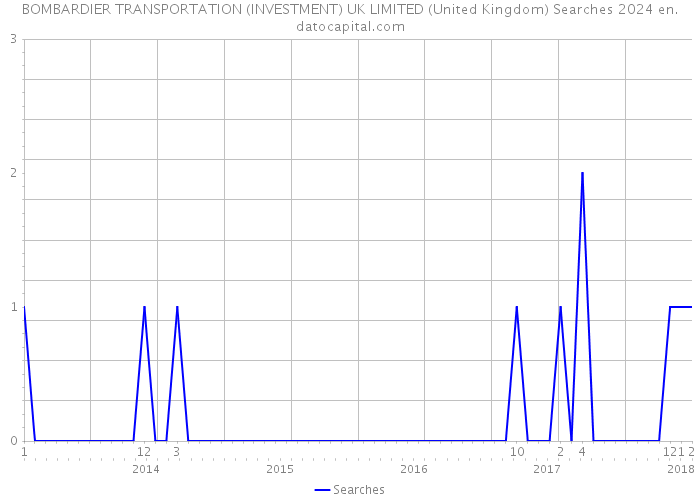 BOMBARDIER TRANSPORTATION (INVESTMENT) UK LIMITED (United Kingdom) Searches 2024 