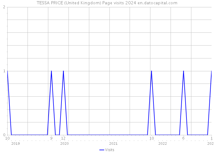 TESSA PRICE (United Kingdom) Page visits 2024 