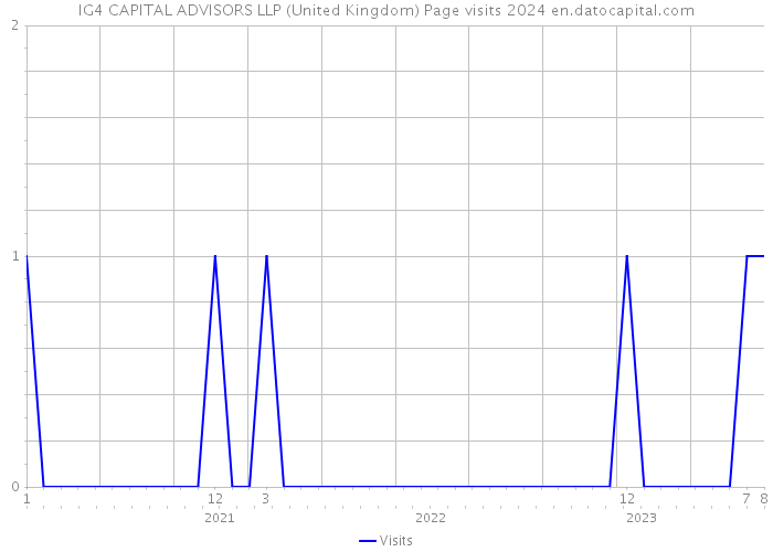 IG4 CAPITAL ADVISORS LLP (United Kingdom) Page visits 2024 