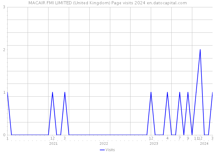 MACAIR FMI LIMITED (United Kingdom) Page visits 2024 