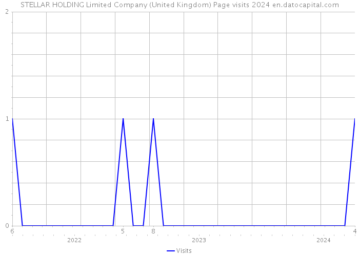 STELLAR HOLDING Limited Company (United Kingdom) Page visits 2024 