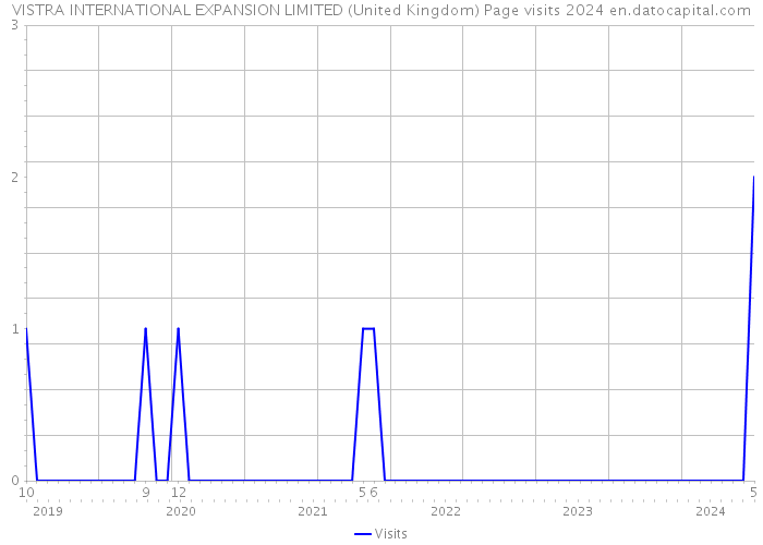 VISTRA INTERNATIONAL EXPANSION LIMITED (United Kingdom) Page visits 2024 