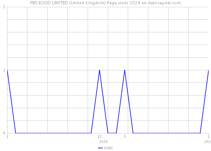 PBS EOOD LIMITED (United Kingdom) Page visits 2024 