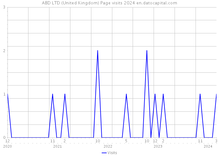 ABD LTD (United Kingdom) Page visits 2024 