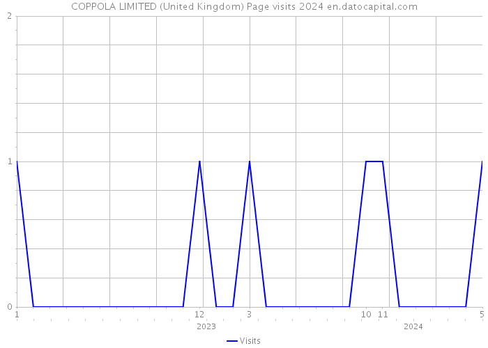 COPPOLA LIMITED (United Kingdom) Page visits 2024 