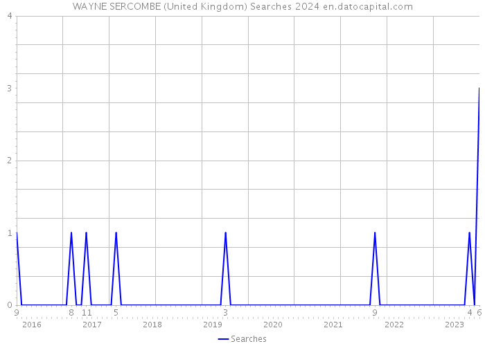 WAYNE SERCOMBE (United Kingdom) Searches 2024 