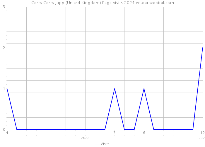 Garry Garry Jupp (United Kingdom) Page visits 2024 