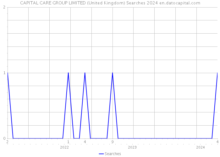 CAPITAL CARE GROUP LIMITED (United Kingdom) Searches 2024 