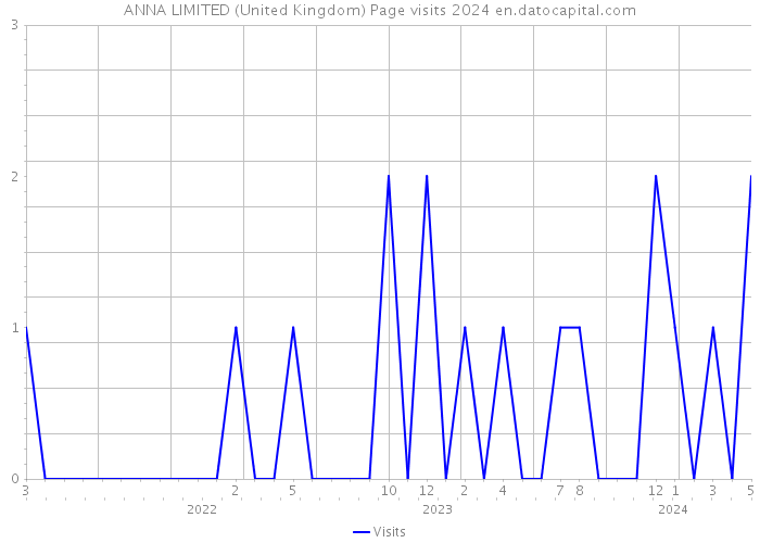 ANNA LIMITED (United Kingdom) Page visits 2024 