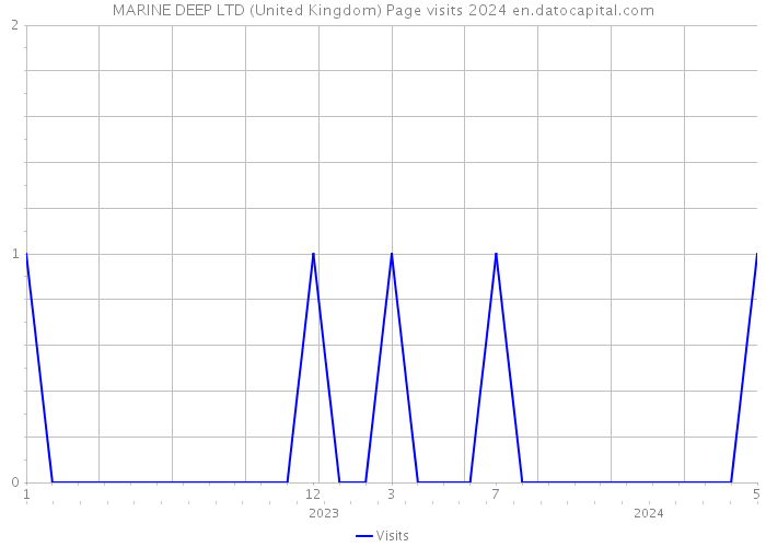 MARINE DEEP LTD (United Kingdom) Page visits 2024 