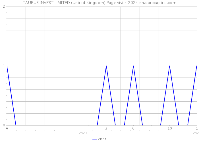 TAURUS INVEST LIMITED (United Kingdom) Page visits 2024 