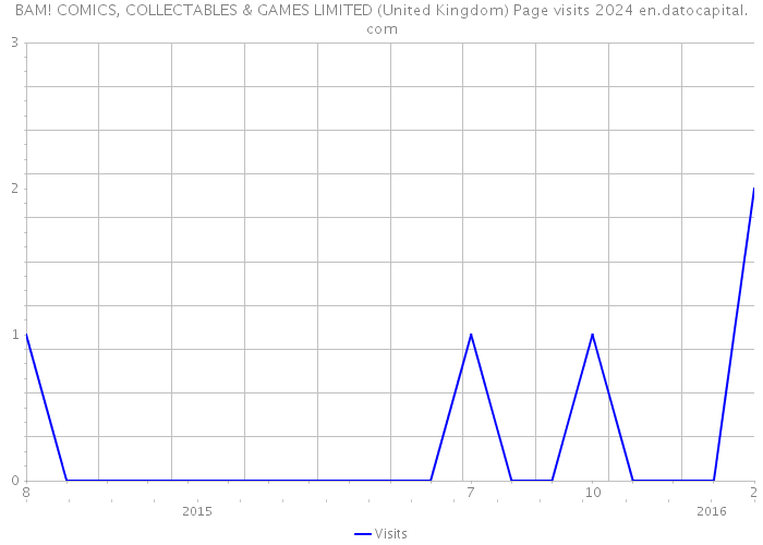 BAM! COMICS, COLLECTABLES & GAMES LIMITED (United Kingdom) Page visits 2024 