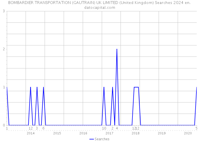 BOMBARDIER TRANSPORTATION (GAUTRAIN) UK LIMITED (United Kingdom) Searches 2024 
