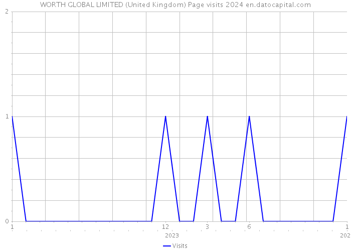 WORTH GLOBAL LIMITED (United Kingdom) Page visits 2024 