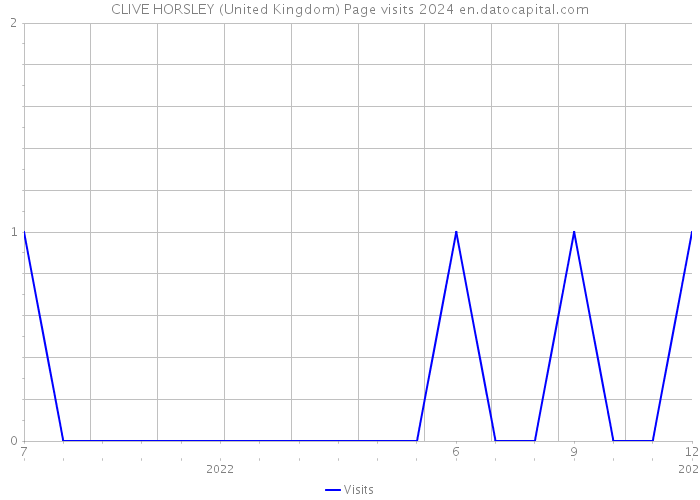 CLIVE HORSLEY (United Kingdom) Page visits 2024 