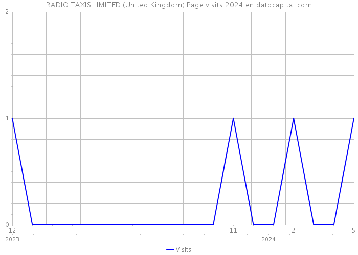 RADIO TAXIS LIMITED (United Kingdom) Page visits 2024 