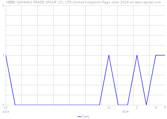 HEBEI QIANHAO TRADE GROUP CO., LTD (United Kingdom) Page visits 2024 