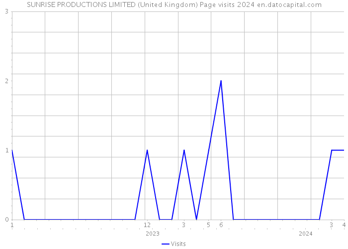 SUNRISE PRODUCTIONS LIMITED (United Kingdom) Page visits 2024 