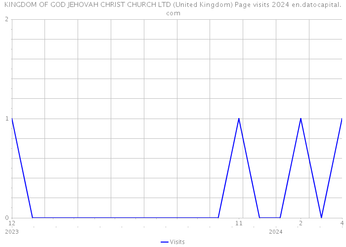 KINGDOM OF GOD JEHOVAH CHRIST CHURCH LTD (United Kingdom) Page visits 2024 
