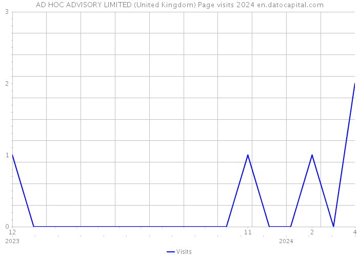 AD HOC ADVISORY LIMITED (United Kingdom) Page visits 2024 