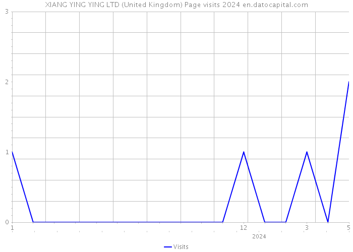 XIANG YING YING LTD (United Kingdom) Page visits 2024 