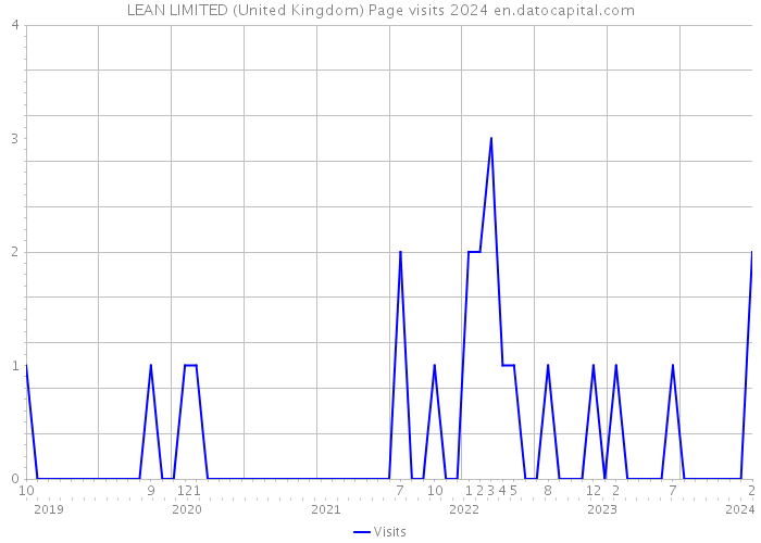 LEAN LIMITED (United Kingdom) Page visits 2024 
