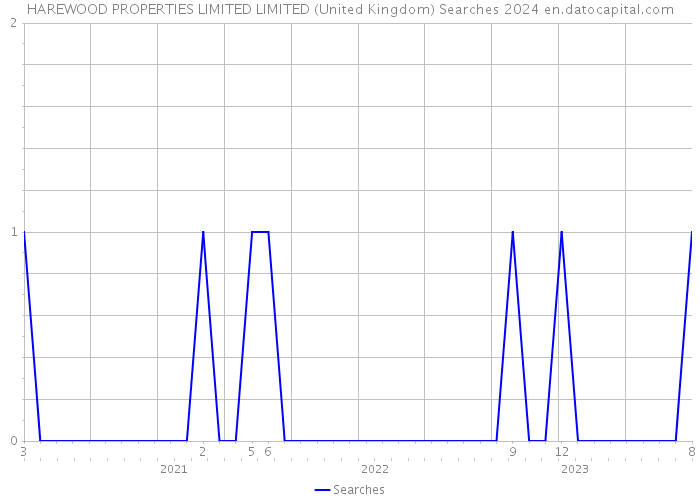 HAREWOOD PROPERTIES LIMITED LIMITED (United Kingdom) Searches 2024 