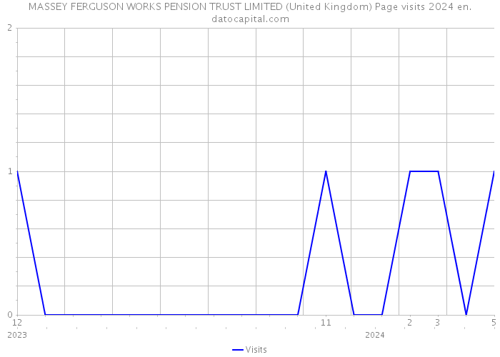 MASSEY FERGUSON WORKS PENSION TRUST LIMITED (United Kingdom) Page visits 2024 