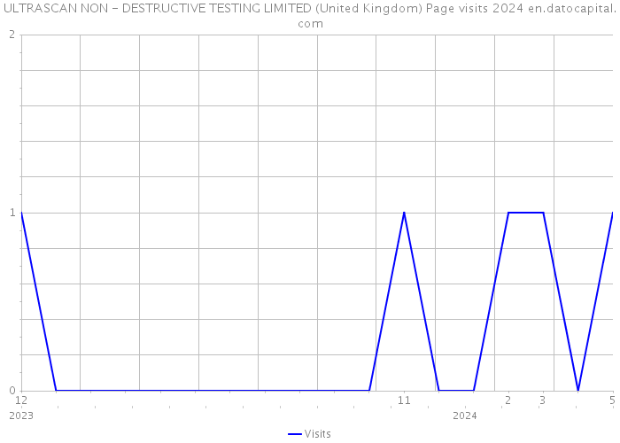 ULTRASCAN NON - DESTRUCTIVE TESTING LIMITED (United Kingdom) Page visits 2024 
