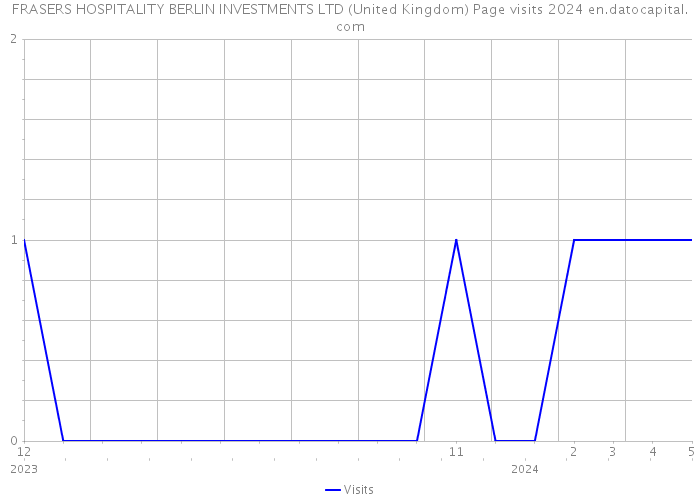 FRASERS HOSPITALITY BERLIN INVESTMENTS LTD (United Kingdom) Page visits 2024 
