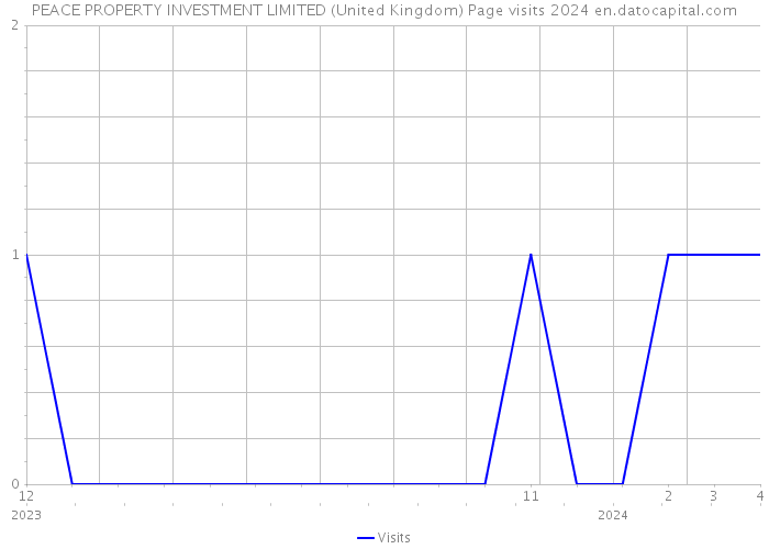 PEACE PROPERTY INVESTMENT LIMITED (United Kingdom) Page visits 2024 