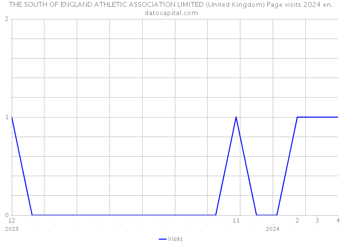THE SOUTH OF ENGLAND ATHLETIC ASSOCIATION LIMITED (United Kingdom) Page visits 2024 