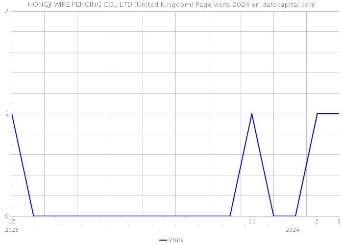 HONGJI WIRE FENCING CO., LTD (United Kingdom) Page visits 2024 