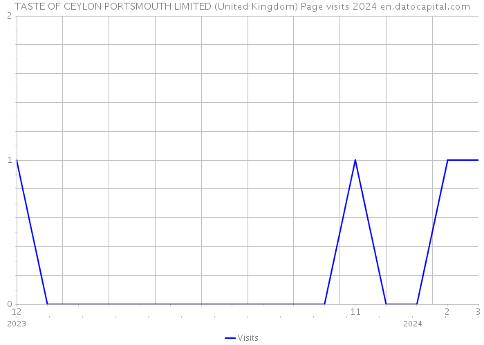 TASTE OF CEYLON PORTSMOUTH LIMITED (United Kingdom) Page visits 2024 