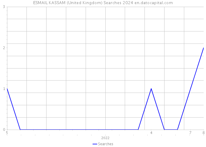 ESMAIL KASSAM (United Kingdom) Searches 2024 