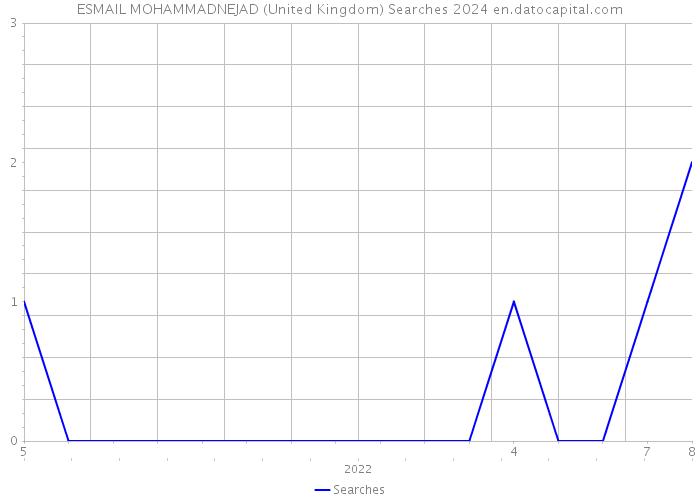ESMAIL MOHAMMADNEJAD (United Kingdom) Searches 2024 