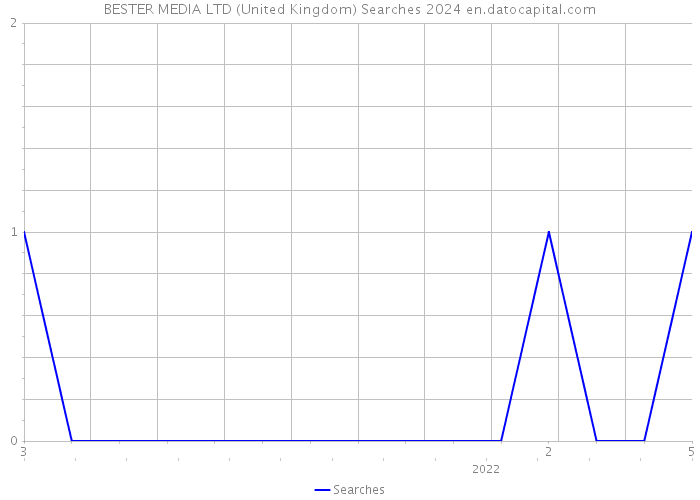 BESTER MEDIA LTD (United Kingdom) Searches 2024 