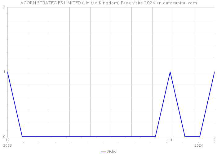 ACORN STRATEGIES LIMITED (United Kingdom) Page visits 2024 