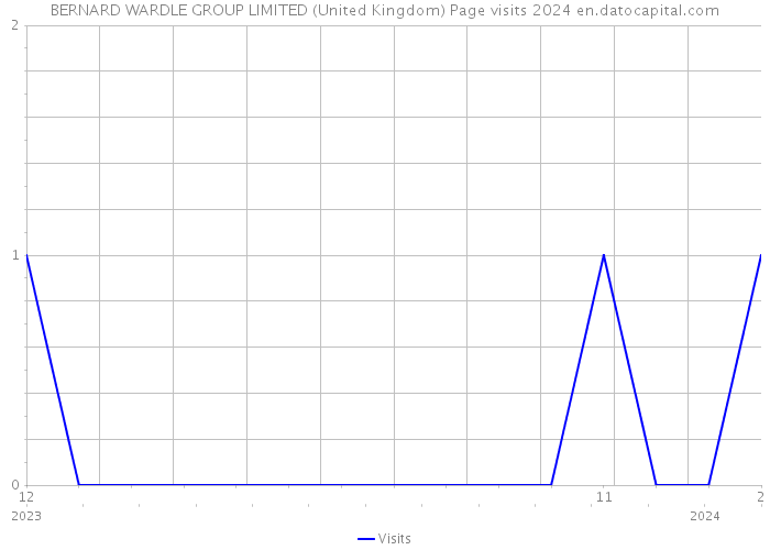 BERNARD WARDLE GROUP LIMITED (United Kingdom) Page visits 2024 