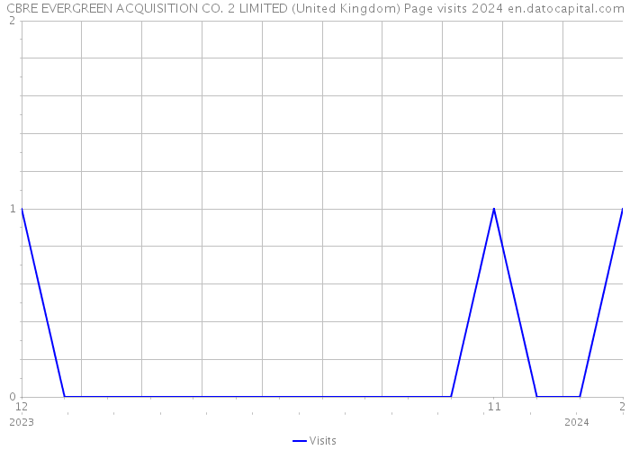 CBRE EVERGREEN ACQUISITION CO. 2 LIMITED (United Kingdom) Page visits 2024 