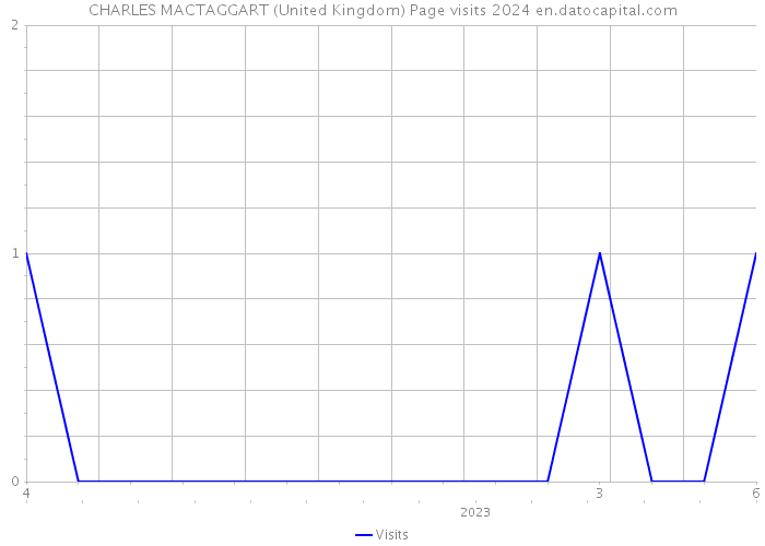 CHARLES MACTAGGART (United Kingdom) Page visits 2024 