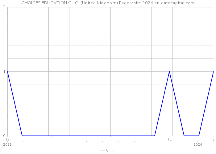 CHOICES EDUCATION C.I.C. (United Kingdom) Page visits 2024 