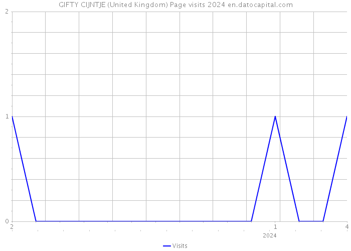 GIFTY CIJNTJE (United Kingdom) Page visits 2024 