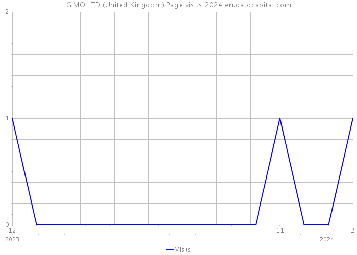 GIMO LTD (United Kingdom) Page visits 2024 